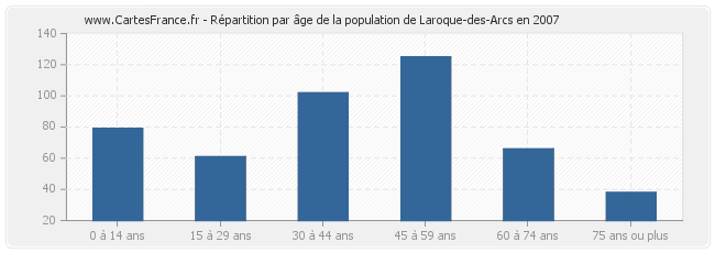 Répartition par âge de la population de Laroque-des-Arcs en 2007