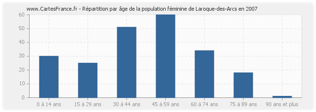 Répartition par âge de la population féminine de Laroque-des-Arcs en 2007