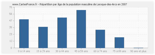 Répartition par âge de la population masculine de Laroque-des-Arcs en 2007