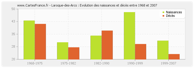 Laroque-des-Arcs : Evolution des naissances et décès entre 1968 et 2007