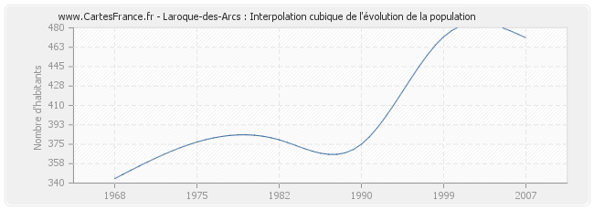 Laroque-des-Arcs : Interpolation cubique de l'évolution de la population