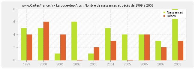Laroque-des-Arcs : Nombre de naissances et décès de 1999 à 2008