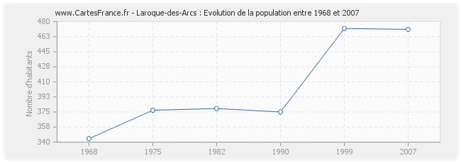 Population Laroque-des-Arcs