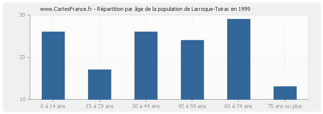Répartition par âge de la population de Larroque-Toirac en 1999