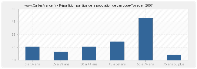 Répartition par âge de la population de Larroque-Toirac en 2007