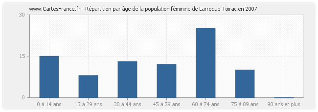 Répartition par âge de la population féminine de Larroque-Toirac en 2007