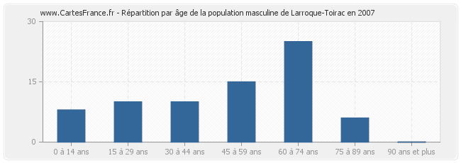 Répartition par âge de la population masculine de Larroque-Toirac en 2007