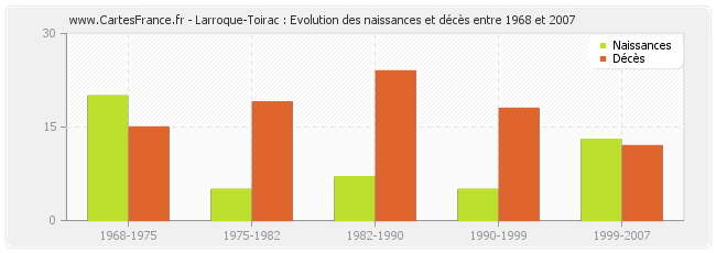 Larroque-Toirac : Evolution des naissances et décès entre 1968 et 2007