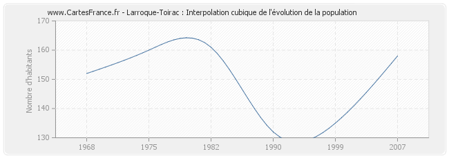 Larroque-Toirac : Interpolation cubique de l'évolution de la population