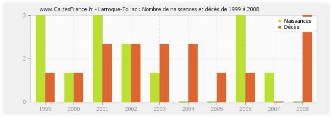 Larroque-Toirac : Nombre de naissances et décès de 1999 à 2008