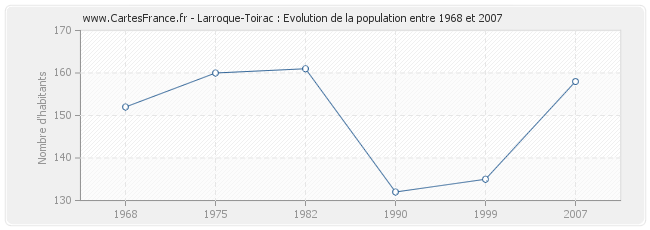 Population Larroque-Toirac