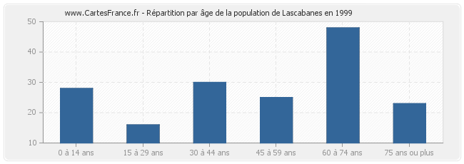 Répartition par âge de la population de Lascabanes en 1999