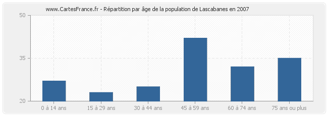 Répartition par âge de la population de Lascabanes en 2007