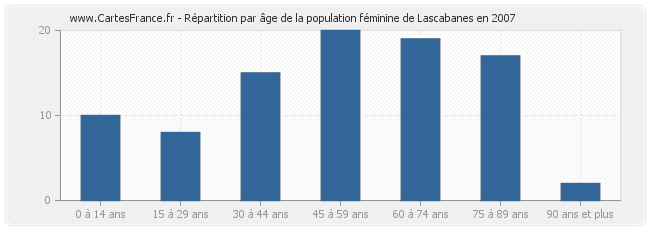 Répartition par âge de la population féminine de Lascabanes en 2007