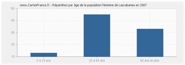 Répartition par âge de la population féminine de Lascabanes en 2007