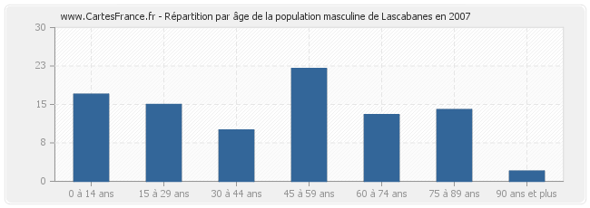 Répartition par âge de la population masculine de Lascabanes en 2007