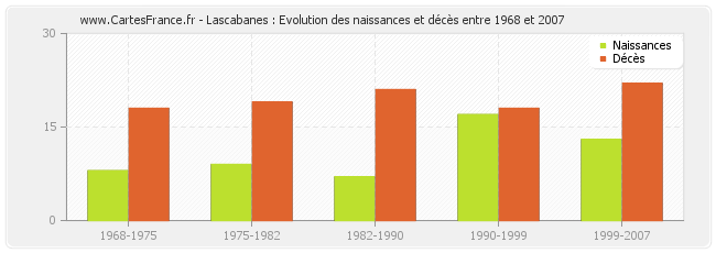 Lascabanes : Evolution des naissances et décès entre 1968 et 2007