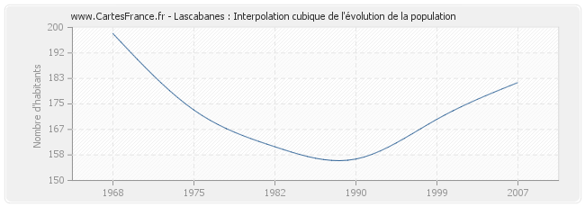 Lascabanes : Interpolation cubique de l'évolution de la population