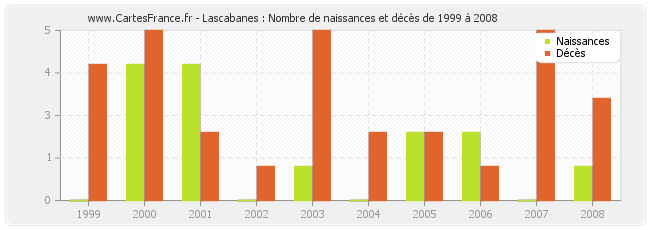Lascabanes : Nombre de naissances et décès de 1999 à 2008