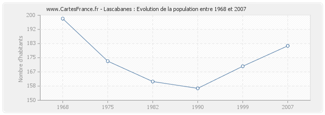 Population Lascabanes