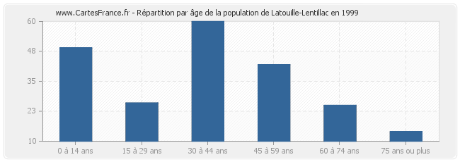 Répartition par âge de la population de Latouille-Lentillac en 1999