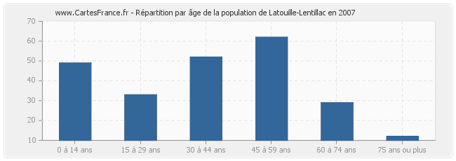 Répartition par âge de la population de Latouille-Lentillac en 2007