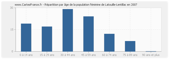 Répartition par âge de la population féminine de Latouille-Lentillac en 2007