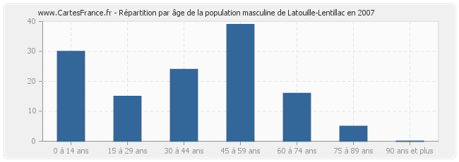 Répartition par âge de la population masculine de Latouille-Lentillac en 2007