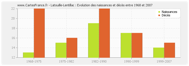 Latouille-Lentillac : Evolution des naissances et décès entre 1968 et 2007