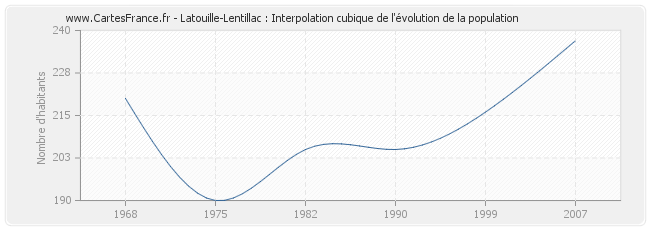 Latouille-Lentillac : Interpolation cubique de l'évolution de la population