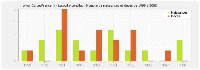 Latouille-Lentillac : Nombre de naissances et décès de 1999 à 2008