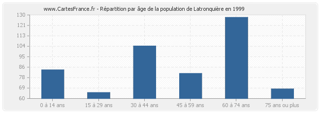 Répartition par âge de la population de Latronquière en 1999