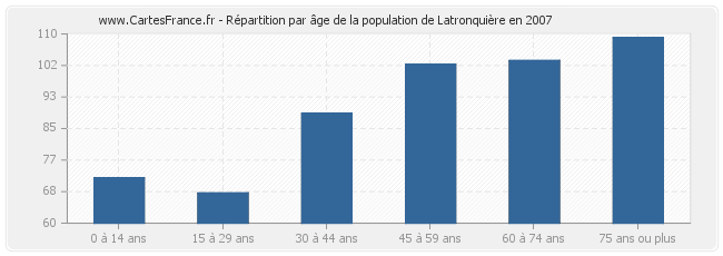 Répartition par âge de la population de Latronquière en 2007