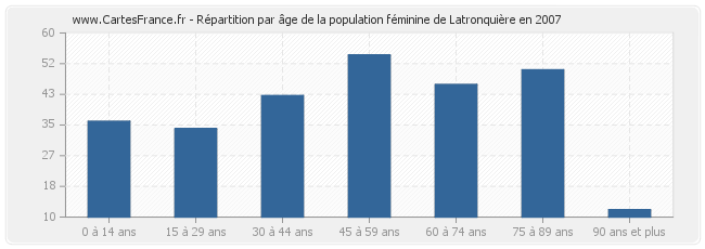 Répartition par âge de la population féminine de Latronquière en 2007