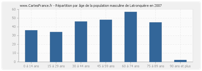 Répartition par âge de la population masculine de Latronquière en 2007