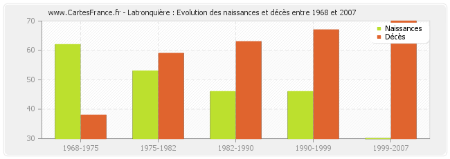 Latronquière : Evolution des naissances et décès entre 1968 et 2007