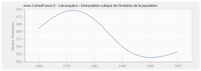 Latronquière : Interpolation cubique de l'évolution de la population