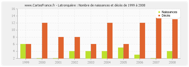 Latronquière : Nombre de naissances et décès de 1999 à 2008