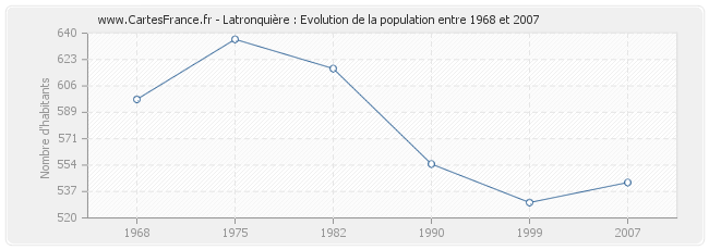 Population Latronquière