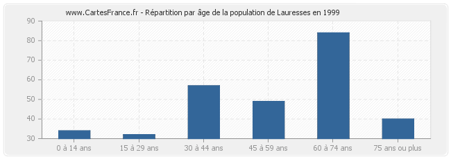Répartition par âge de la population de Lauresses en 1999