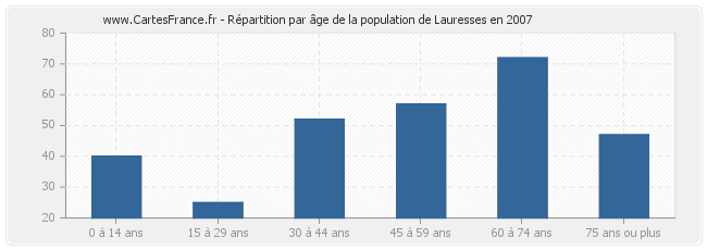 Répartition par âge de la population de Lauresses en 2007