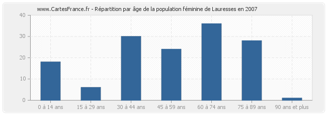 Répartition par âge de la population féminine de Lauresses en 2007