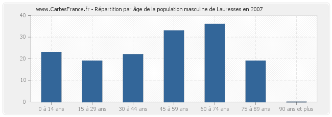 Répartition par âge de la population masculine de Lauresses en 2007
