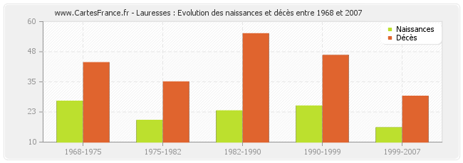 Lauresses : Evolution des naissances et décès entre 1968 et 2007