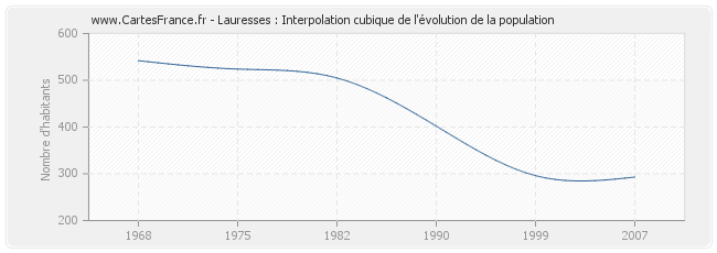 Lauresses : Interpolation cubique de l'évolution de la population