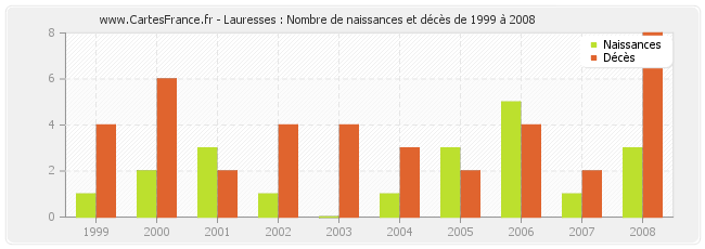 Lauresses : Nombre de naissances et décès de 1999 à 2008