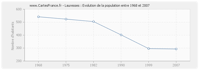 Population Lauresses