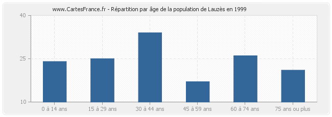 Répartition par âge de la population de Lauzès en 1999