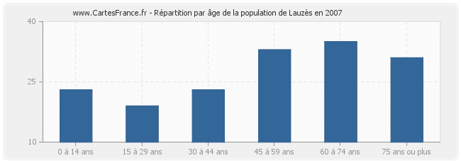 Répartition par âge de la population de Lauzès en 2007