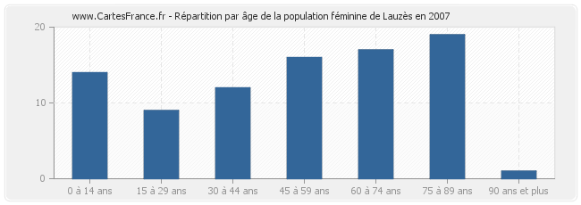 Répartition par âge de la population féminine de Lauzès en 2007